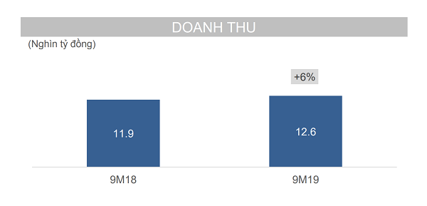 MCH tiếp tục tăng doanh thu và lợi nhuận tích cực