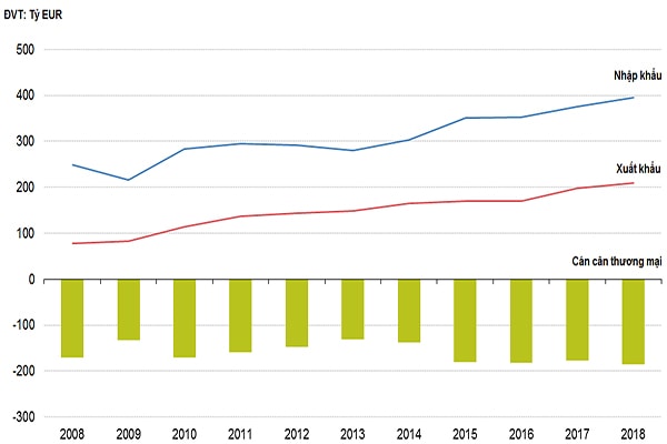 p/Cán cân thương mại EU- Trung Quốc giai đoạn 2008- 2018. Nguồn Eurostat