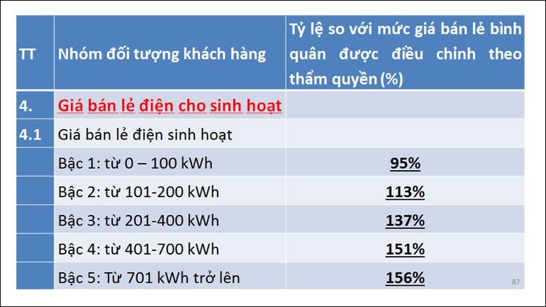 Phương án đề xuất cải tiến biểu giá bán lẻ điện.