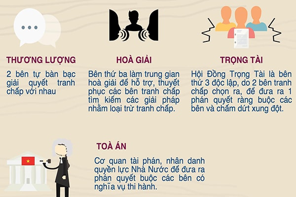 p/Hình thức giải quyết tranh chấp trong kinh doanh