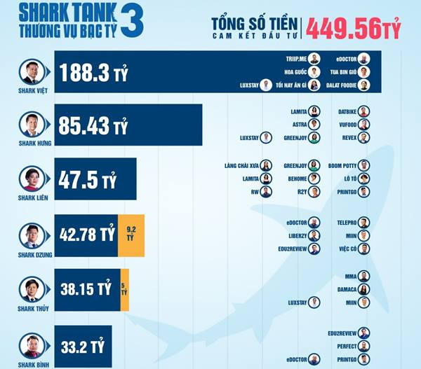 Shark Tank mùa 3p/gần 449 tỷ 560 triệu cam kết đầu tư vào các startup