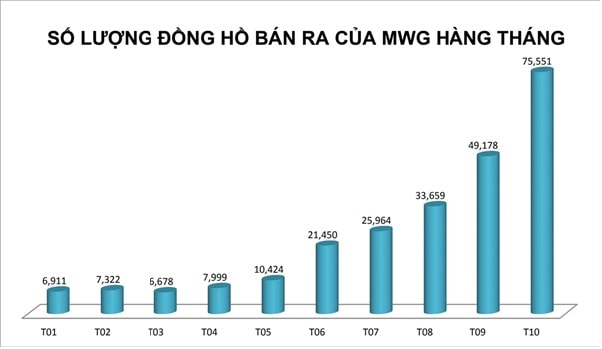 Số lượng đồng hồ của Thế Giới Di Động được bán ra tăng mạnh theo chiều thẳng đứng