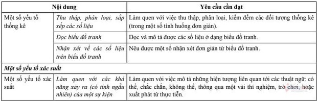 Nội dung cụ thể và yêu cầu cần đạt ở lớp 2.