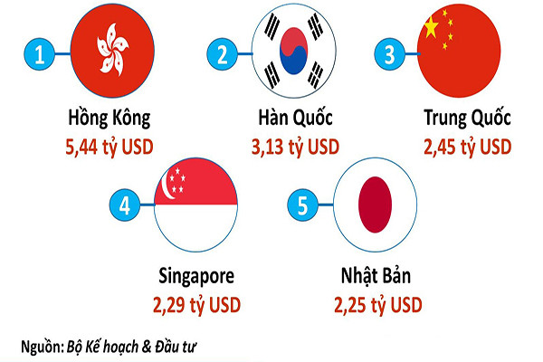 p/Trung Quốc xếp thứ 3 trong số các quốc gia, vùng lãnh thổ có vốn FDI lớn nhất vào Việt Nam trong 7 tháng đầu năm nay. 