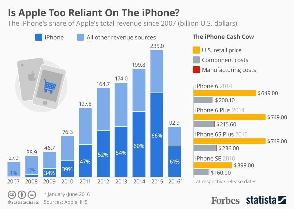 Một biểu đồ cho thấy 60% doanh số của Apple phụ thuộc vào iPhone. Số liệu từ Statista.