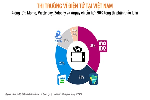 p/Thị phần của các ví điện tử tại Việt Nam, 4 thương hiệu lớn chiếm hơn 90% tổng thị phần. Nghiên cứu trên 20.959 mẫu thảo luận về các thương hiệu ví điện tử. Số liệu năm 2018