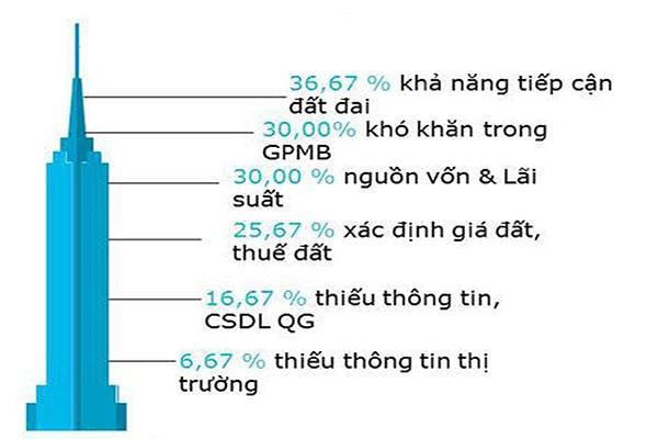 p/Những khó khăn, thách thức đối với doanh nghiệp bất động sản. Nguồn: Economica Vietnam