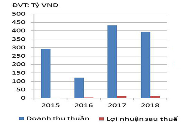 p/Doanh thu thuần và lợi nhuận sau thuế của HHV