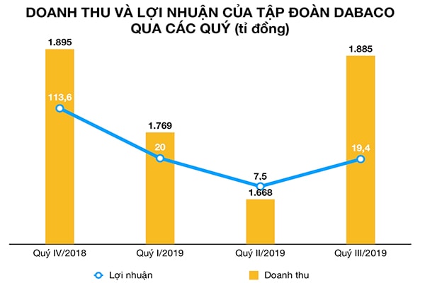 p/Doanh thu và lợi nhuận của DABACO bấp bênh vì dịch tả lợn châu Phi. 