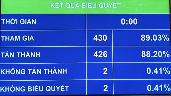 với 88,02% tổng số đại biểu Quốc hội tán thành.