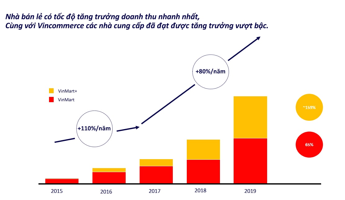 Tăng trưởng ấn tượng của VinCommerce giúp các nhà cung cấp có sự phát triển vượt bậc