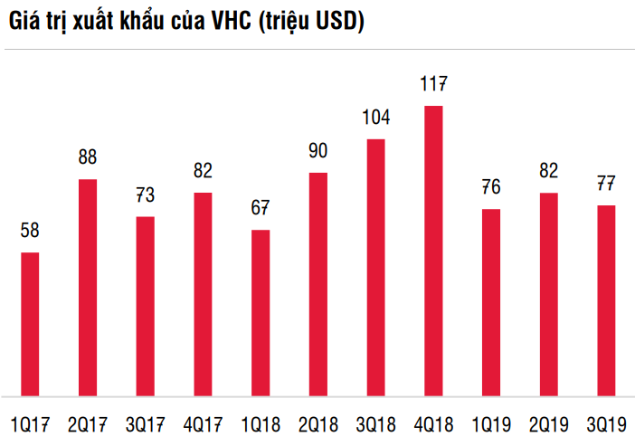 (Nguồn: Vĩnh Hoàn, SSI Research)