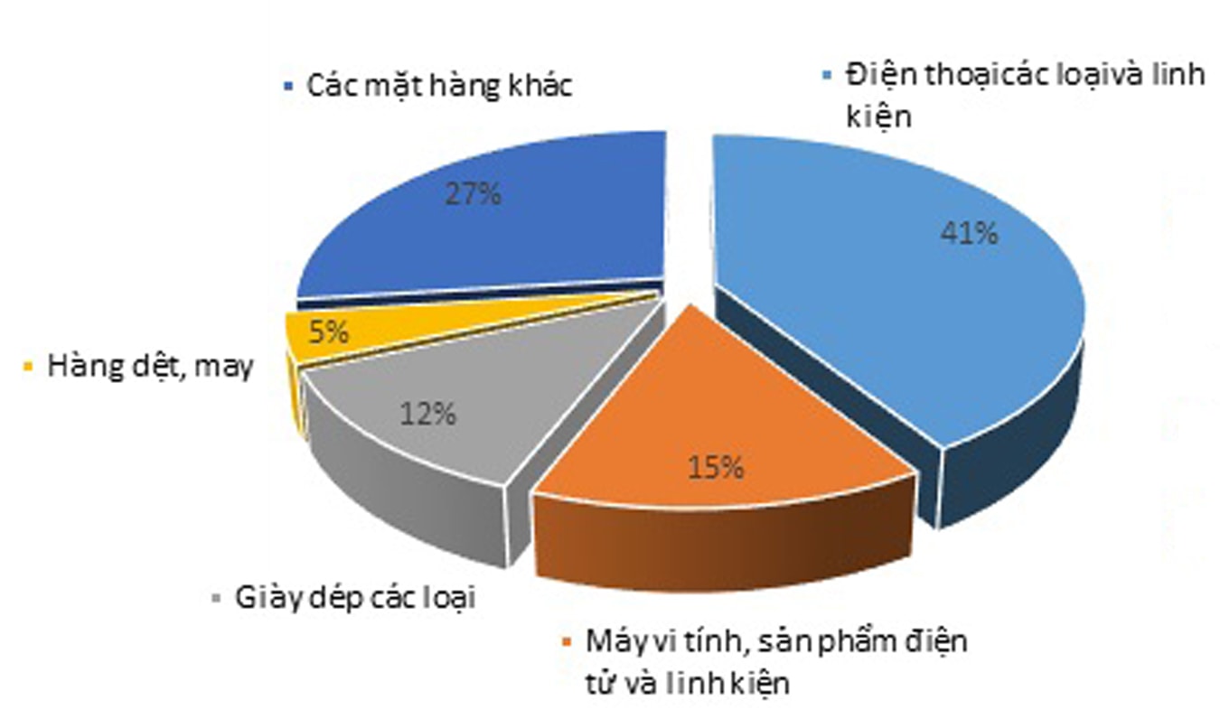 5 mặt hàng chính xuất khẩu sang Nam Phi.p/Nguồn: TCHQ. 