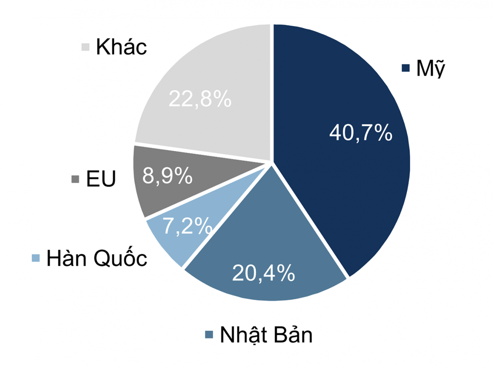 Cơ cấu thị trường xuất khẩu của MPC. Nguồn : FPTS