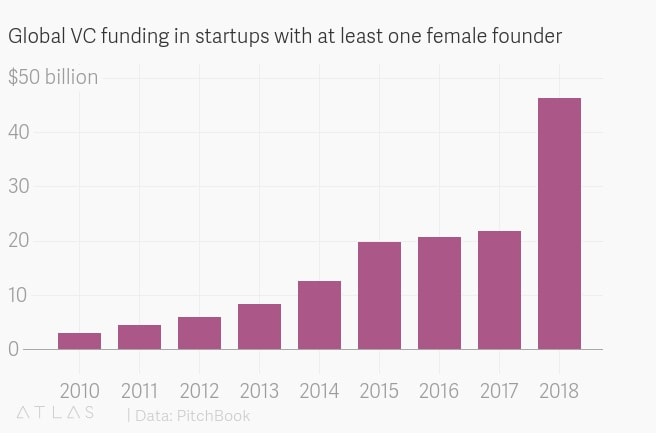 Số vốn đầu tư vào các startup có ít nhất một founder là nữ (nguồn: theatlas.com)