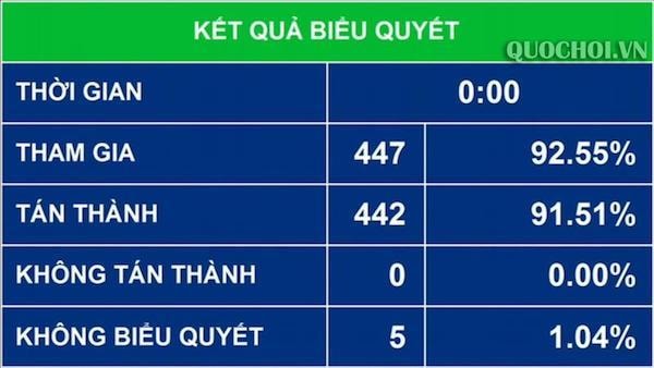 442 Đại biểu Quốc hội đã bấm nút tán thành thôg qua