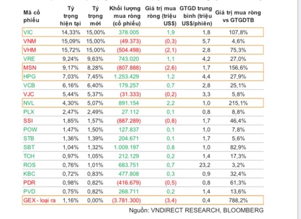 Dự báo về hoạt động mua/bán của quỹ FTSE ETF trong kỳ review tới đây 