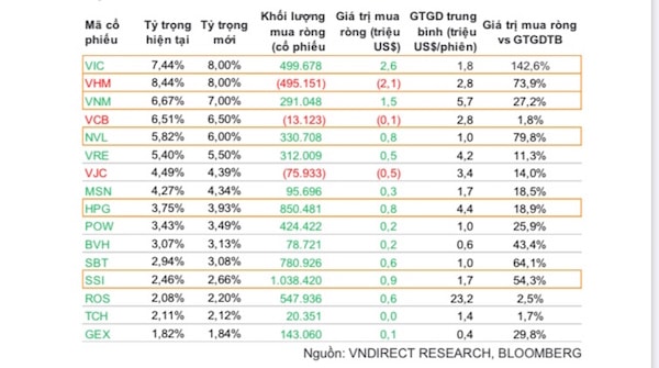 Dự báo về hoạt động mua/bán của quỹ V.N.M ETF trong kỳ review tới đây