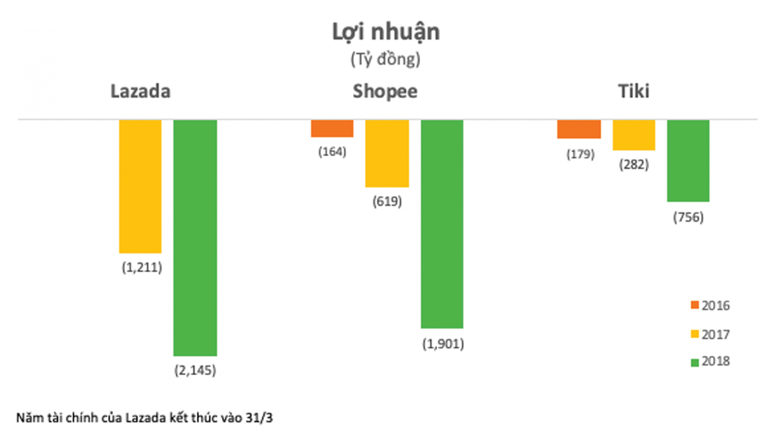 p/Lỗ lũy kế của một số trang thương mại điện tử các năm. 