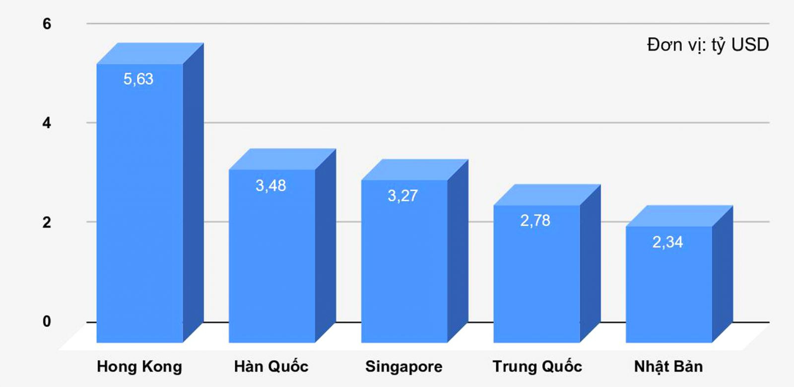 p/Trung Quốc, Hàn Quốc và Nhật Bản là 3 trong số các quốc gia, vùng lãnh thổ rót vốn đầu tư nhiều nhất vào Việt Nam trong 8 tháng đầu năm 2019.