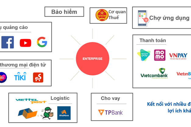 Mô hình kết nối của nền tảng AMIS.VN với nhiều công cụ và đối tác, cơ quan khác nhau