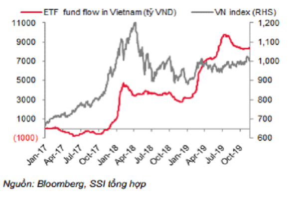 Tương quan dòng vốn đầu tư và chỉ số VN-Index