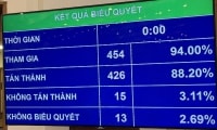 Quốc hội thông qua Luật Cán bộ, công chức và Luật Viên chức, bỏ khái niệm 