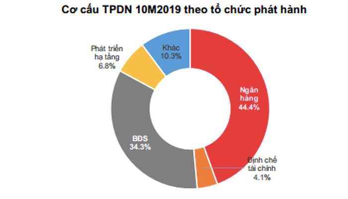 Trái phiếu doanh nghiệp bất động sản với lãi suất cao, tài sản bảo đảm hình thành trong tương lai cũng là khoản đầu từ / lách cho vay bất động sản đầy rủi ro của các ngân hàng