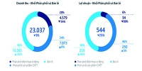 FPT Retails hút vốn ngoại