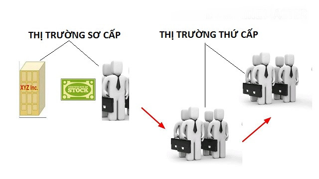 Thị trường thứ cấp đóng vai trò rất quan trọng trong nền kinh tế thị trường