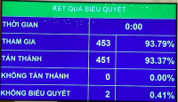 [CHÍNH TRỊ - XÃ HỘI TUẦN TỪ 11- 16/11]: Quốc hội “chốt” tăng lương cơ sở, Hộ kinh doanh phải được bình đẳng và minh bạch...