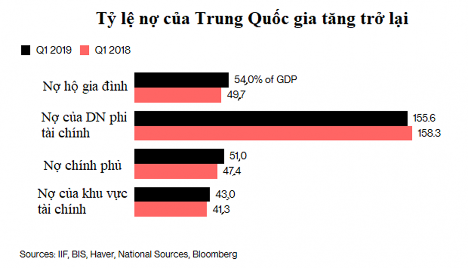 p/Tỷ lệ nợ của Trung Quốc gia tăng trở lại. Đơn vị tính: %