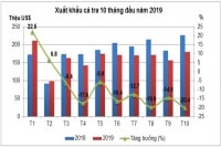 Xuất khẩu cá tra: Nhiều mảng tối tại một số thị trường trọng điểm