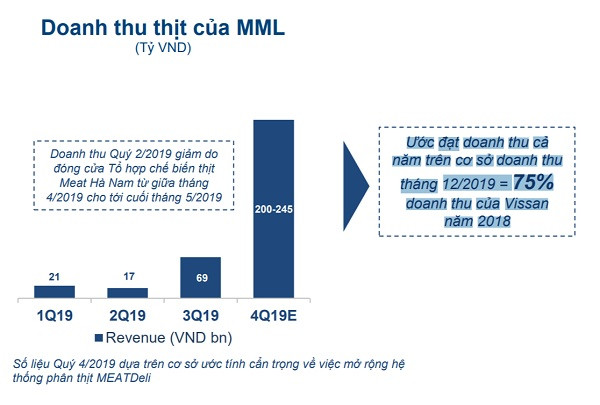 Doanh thu sau vài tháng ra mắt của MML ước bằng 75% doanh thu của một DN thuộc Top đầu ngành thịt trong hơn 40 năm qua