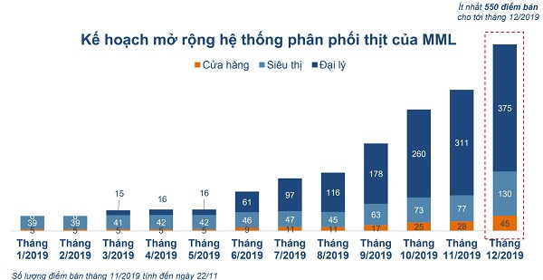 Tăng trưởng điểm phân phối thần tốc nhưng sẽ là còn quá khiêm tốn nếu so với cú bắt tay hợp nhất gần 3000 điểm phân phối từ VinaMart vào tay thành viên Tập đoàn Masan, MML trực tiếp hưởng lợi