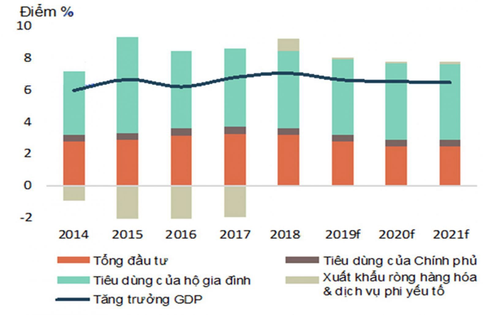 p/Việt Nam được dự báo duy trì tăng trưởng kinh tế mạnh trong năm 2019 và 2020 ở mức tương ứng là 6,8% và 6,7%.