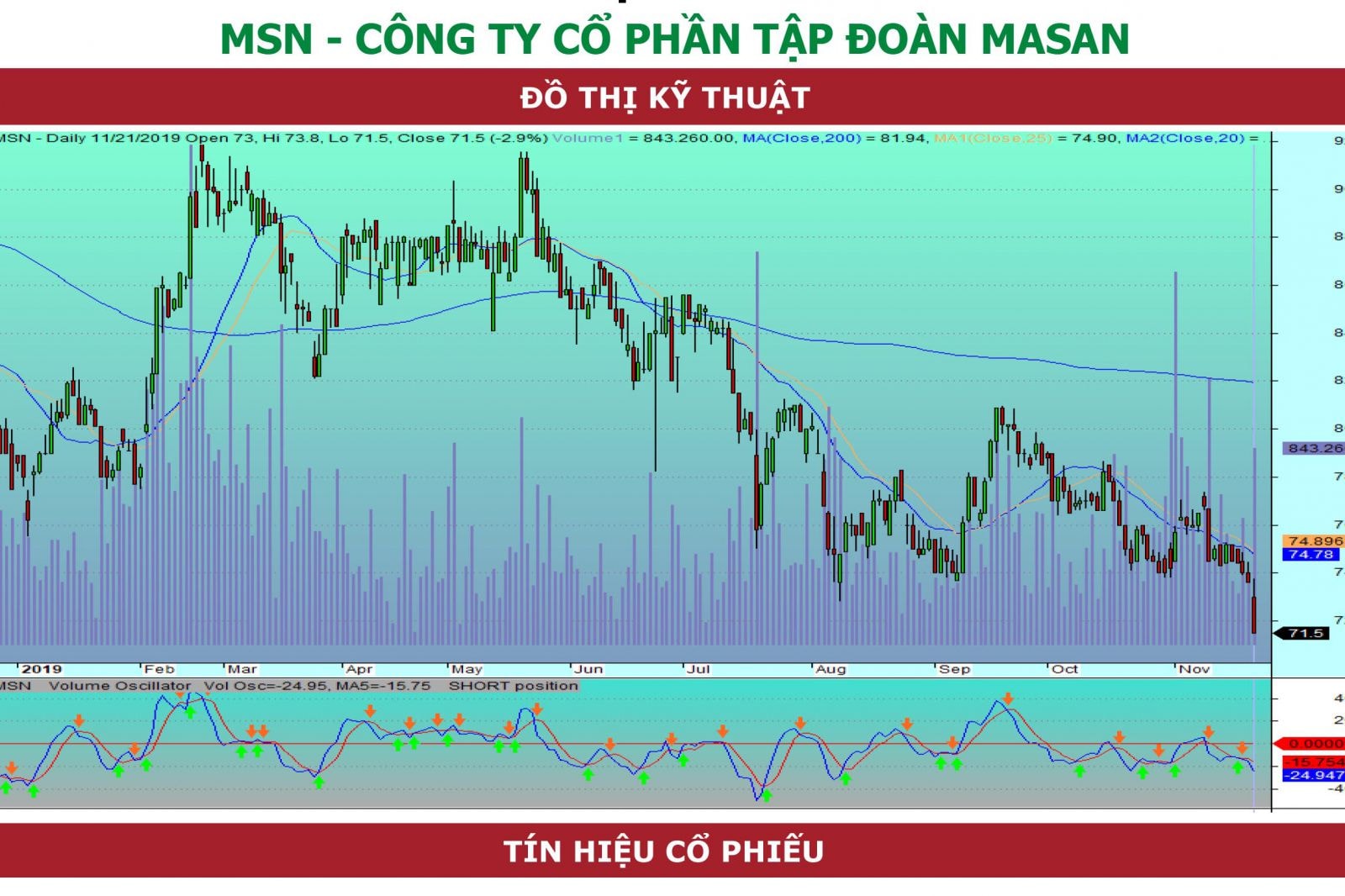 Dự báo các vùng giá cổ phiếu MSN sau khi sáp nhập các chuỗi bán lẻ của VinGroup