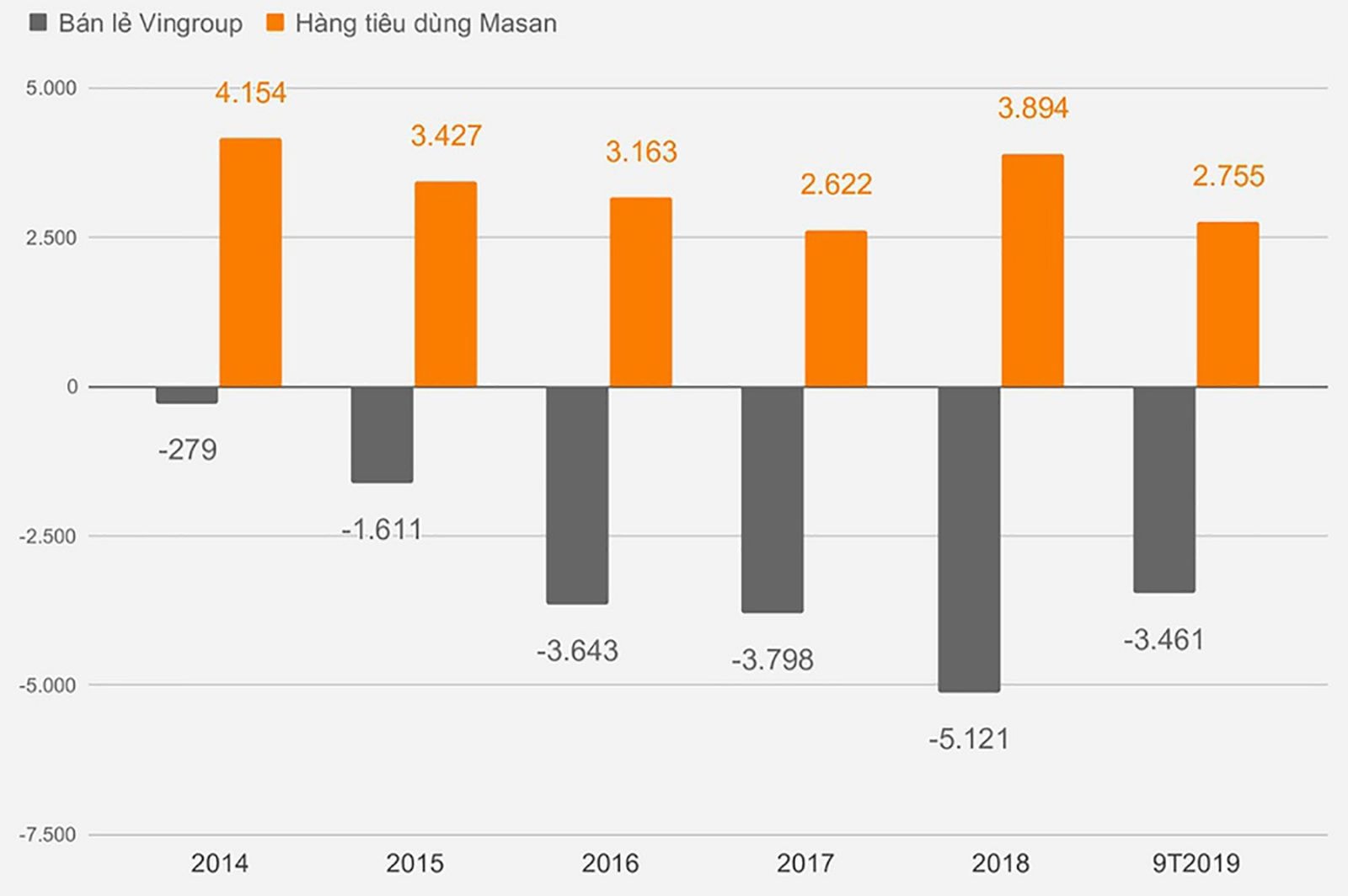 p/Lợi nhuận trước thuế mảng bán lẻ hàng năm của Masan và Vingroup. Đvt: tỷ VNĐ 