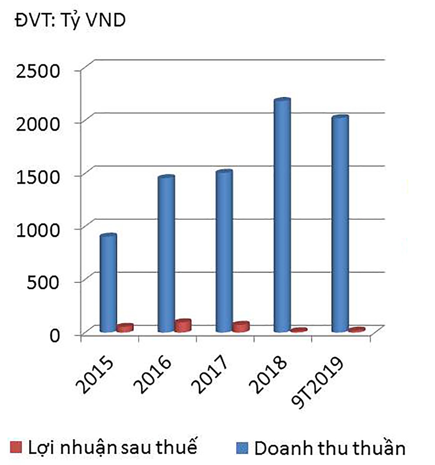 p/Doanh thu thuần và lợi nhuận sau thuế của DNP