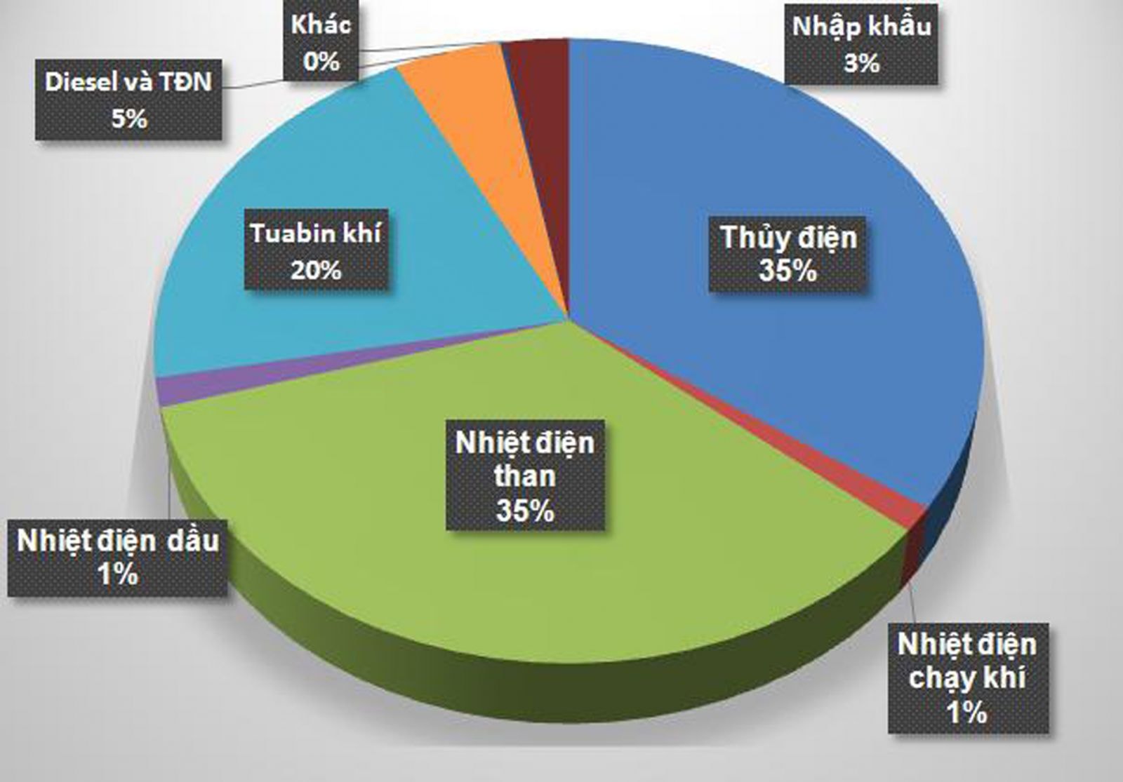 p/Cơ cấu nguồn của Hệ thống điện quốc gia theo năng lượng sơ cấp