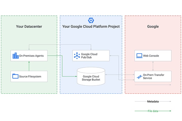 Sơ đồ lưu trữ dữ liệu lên Google Cloud.