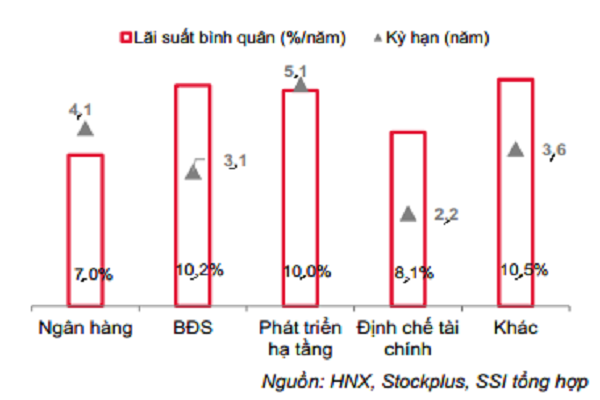 Lãi suất và kỳ hạn bình quân của trái phiếu doanh nghiệp trong 11 tháng đầu năm 2019