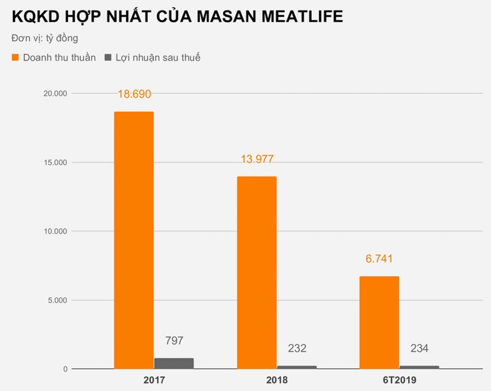 p/Kết quả kinh doanh hợp nhất của MML