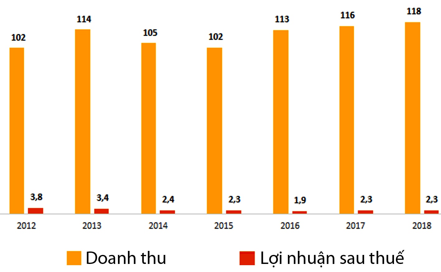 p/Kết quả kinh doanh của Diêm Thống Nhất. Đvt: Tỉ VNĐ