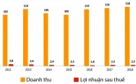 Diêm Thống Nhất đang “lụi tàn”