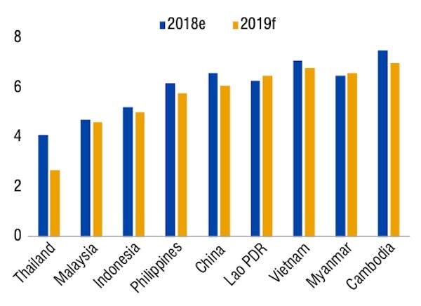 Ngoài Moody's, Việt Nam vẫn được nhiều tổ chức dự báo triển vọng tăng trưởng kinh tế tích cực dài hạn so với nhiều quốc gia trong khu vực. Nguồn xếp hạng: WB T12/2019