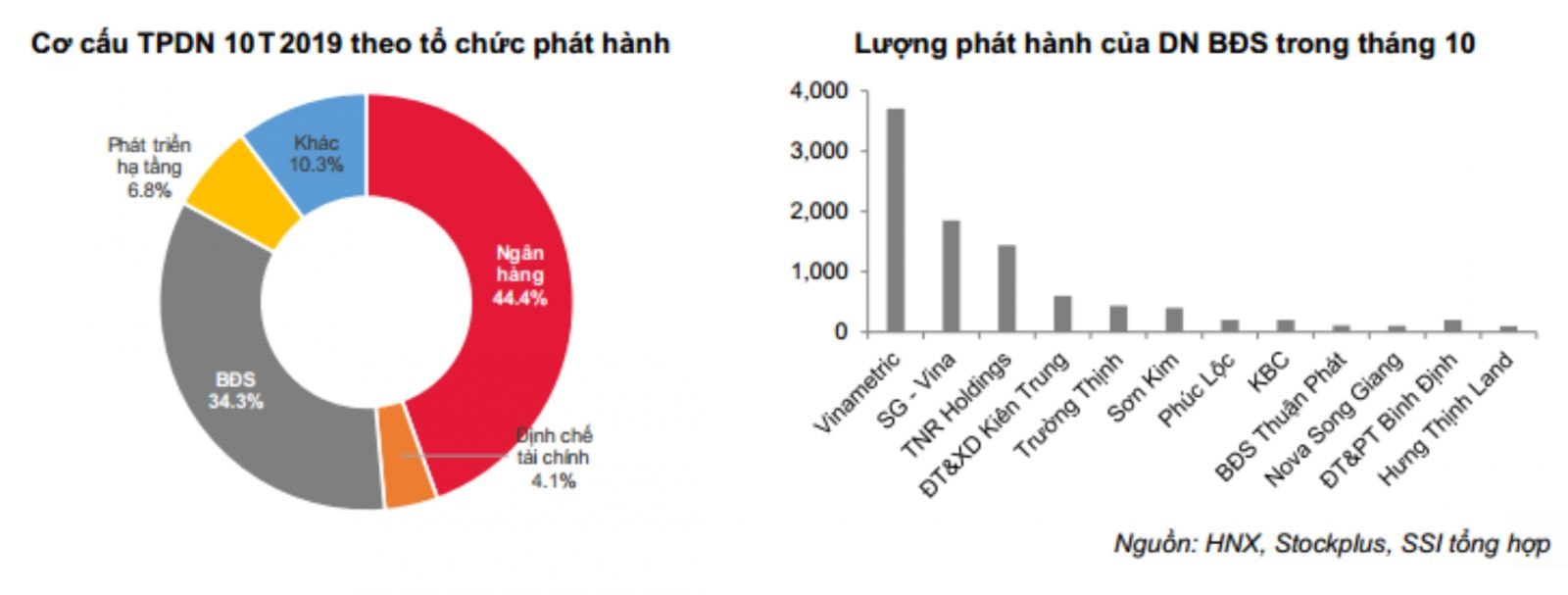 p/Trong khoảng gần 200.000 tỷ đồng trái phiếu doanh nghiệp đã phát hành, có gần tới 35% trái phiếu thuộc về khối bất động sản.