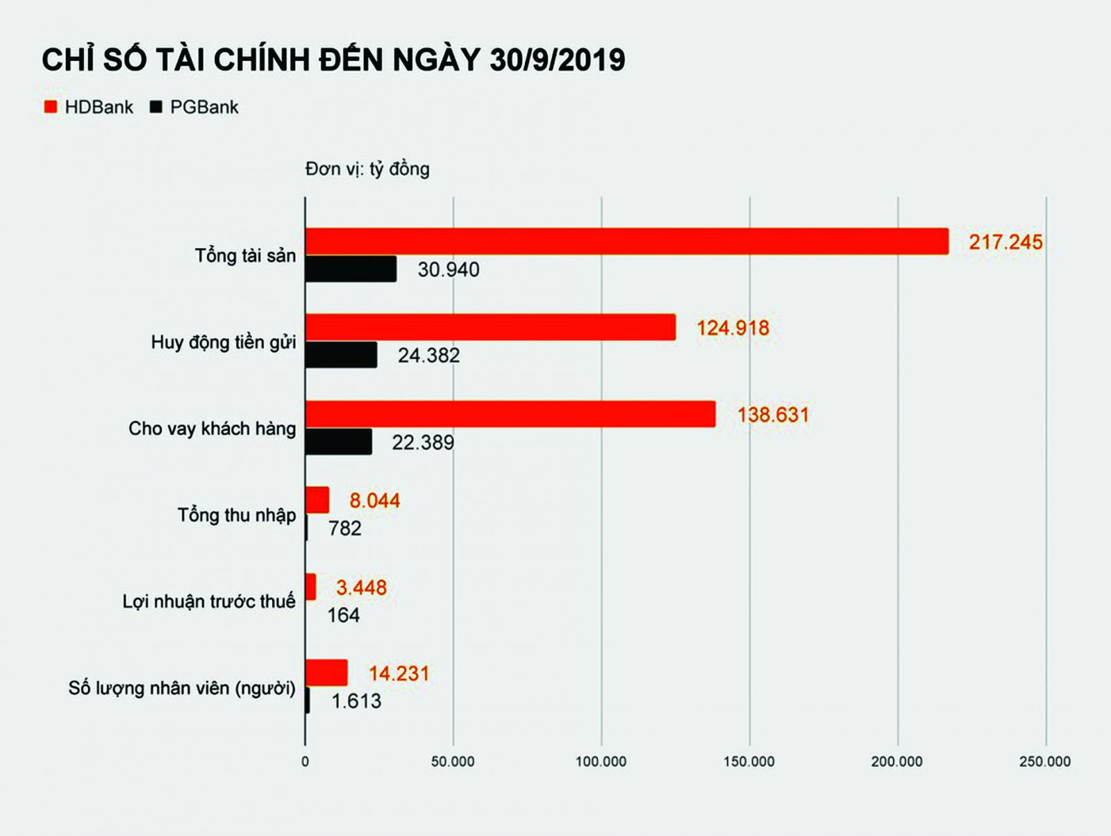 p/Các chỉ số tài chính của PGBank và HDBank tính đến 30/9/2019