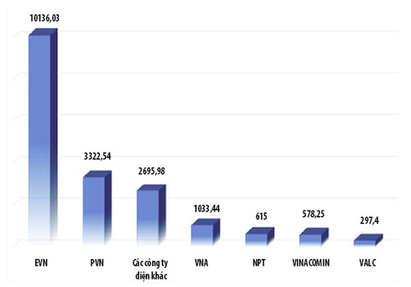 p/Vay bảo lãnh Chính phủ của một số tập đoàn, tổng công ty. Đvt: triệu USD. Nguồn: Báo cáo Chính phủ gửi Quốc hội