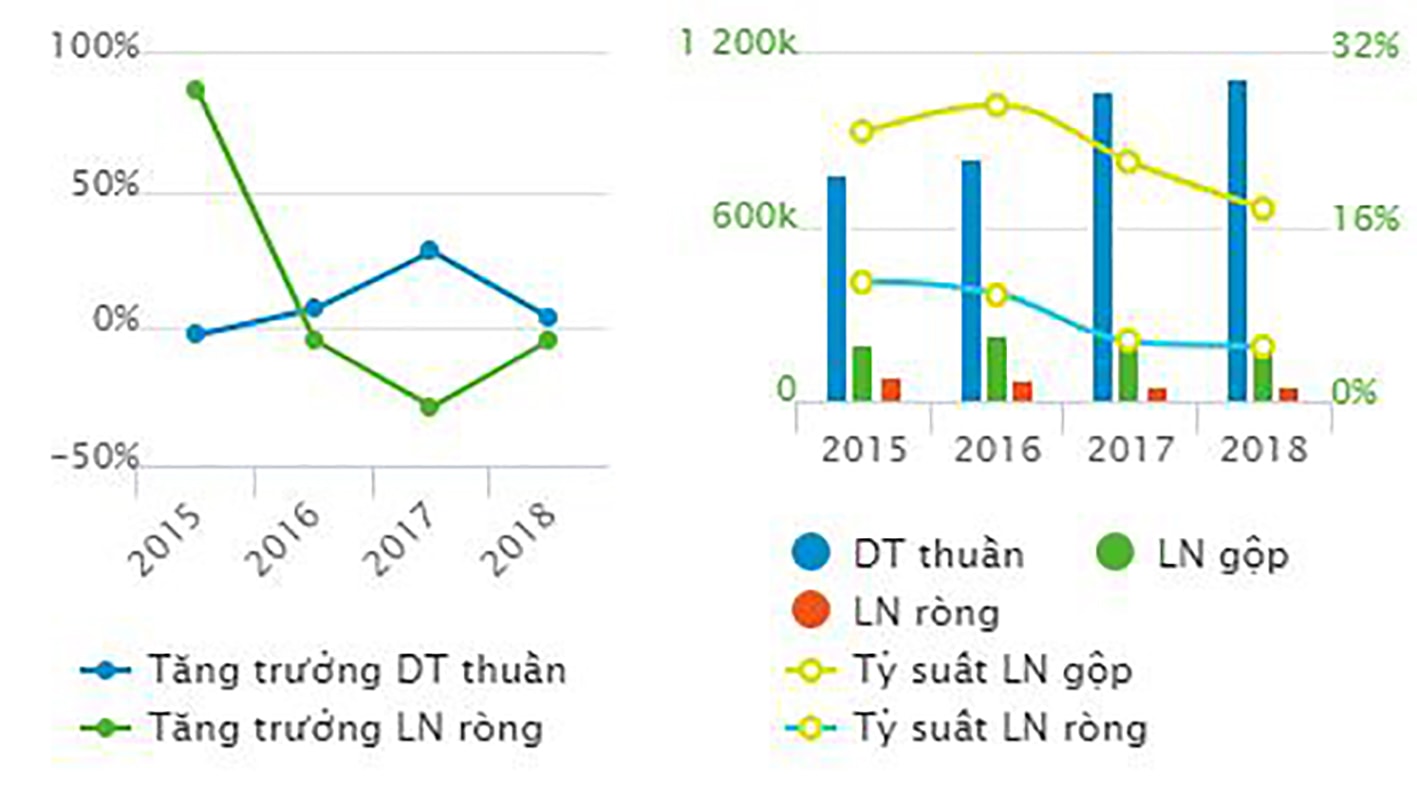 p/Biểu đồ tăng trưởng của Công ty Bột giặt NET.